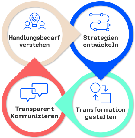 Handlungsbedarf verstehen - Strategien entwickeln - Transformation gestalten - Transparent kommunizieren